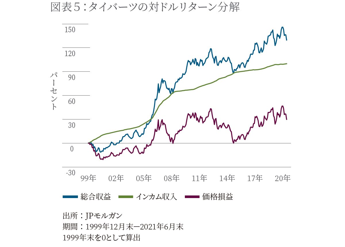 タイバーツの対ドルリターン分解