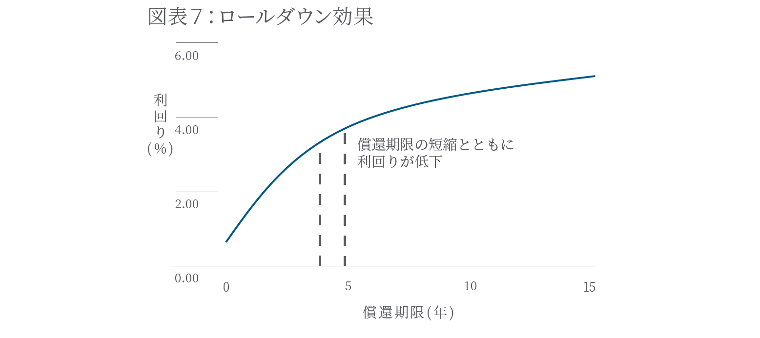ロールダウン効果