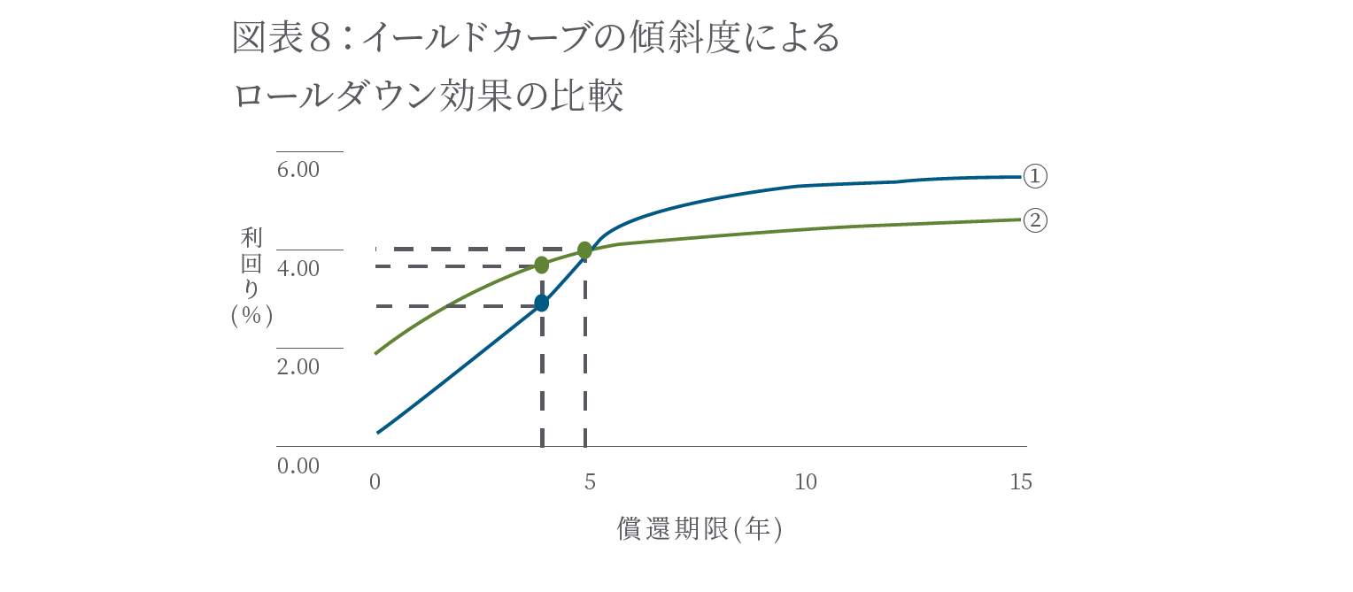 イールドカーブの傾斜度による ロールダウン効果の比較
