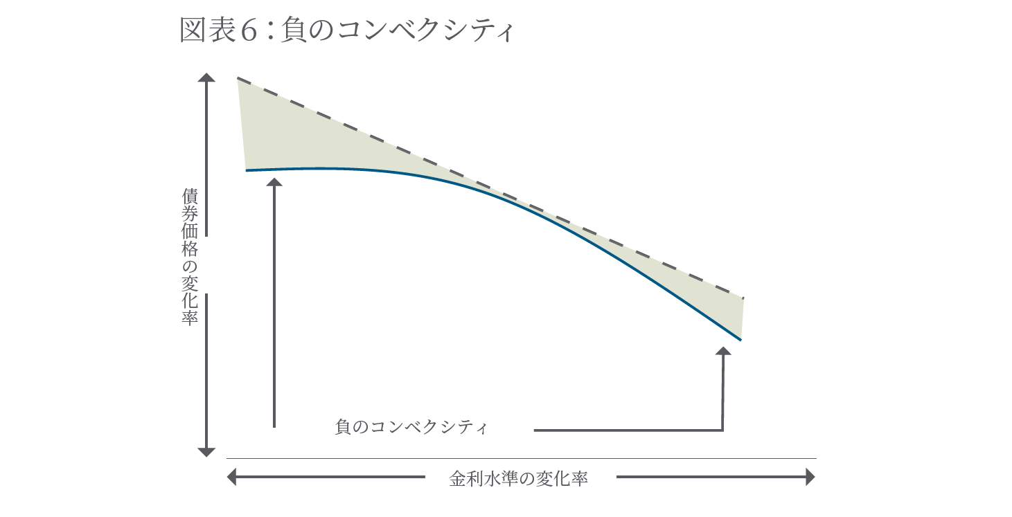 負のコンベクシティ