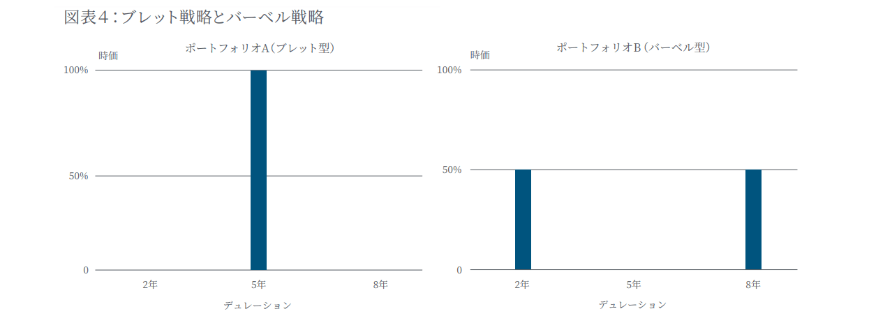 ブレット戦略とバーベル戦略