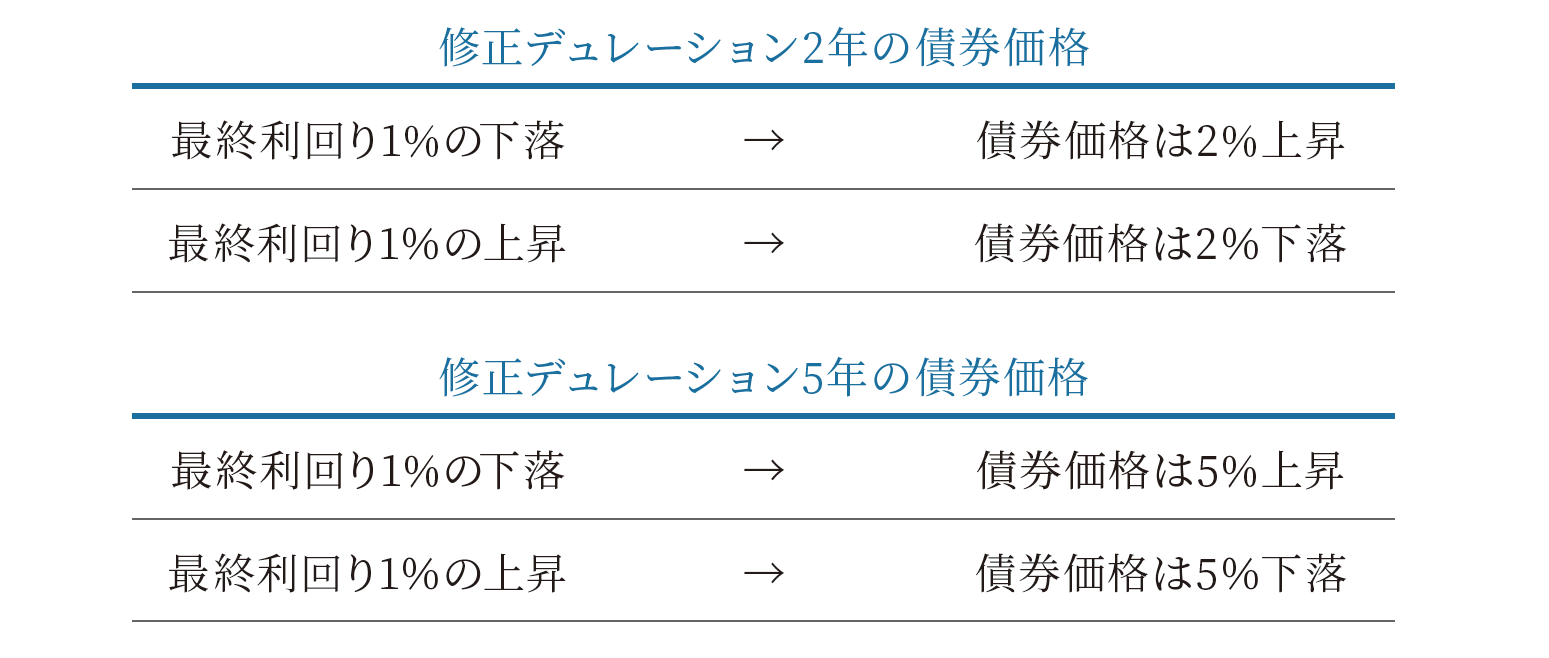 修正デュレーション2年の債券価格と修正デュレーション5年の債券価格