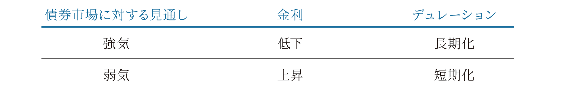 債券運用におけるデュレーションの利用