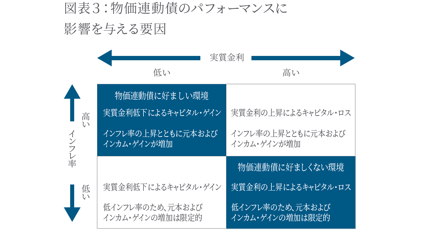 物価連動債のパフォーマンスに 影響を与える要因