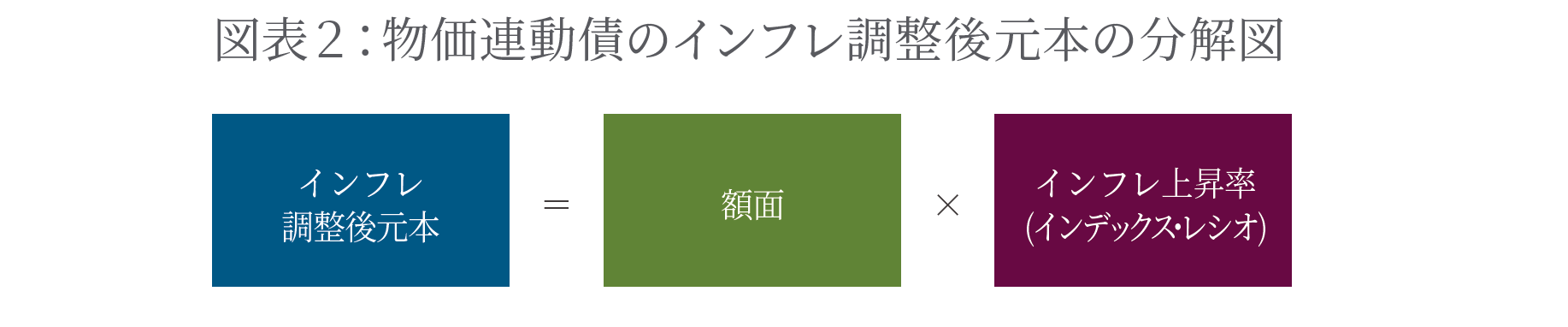 物価連動債のインフレ調整後元本の分解図