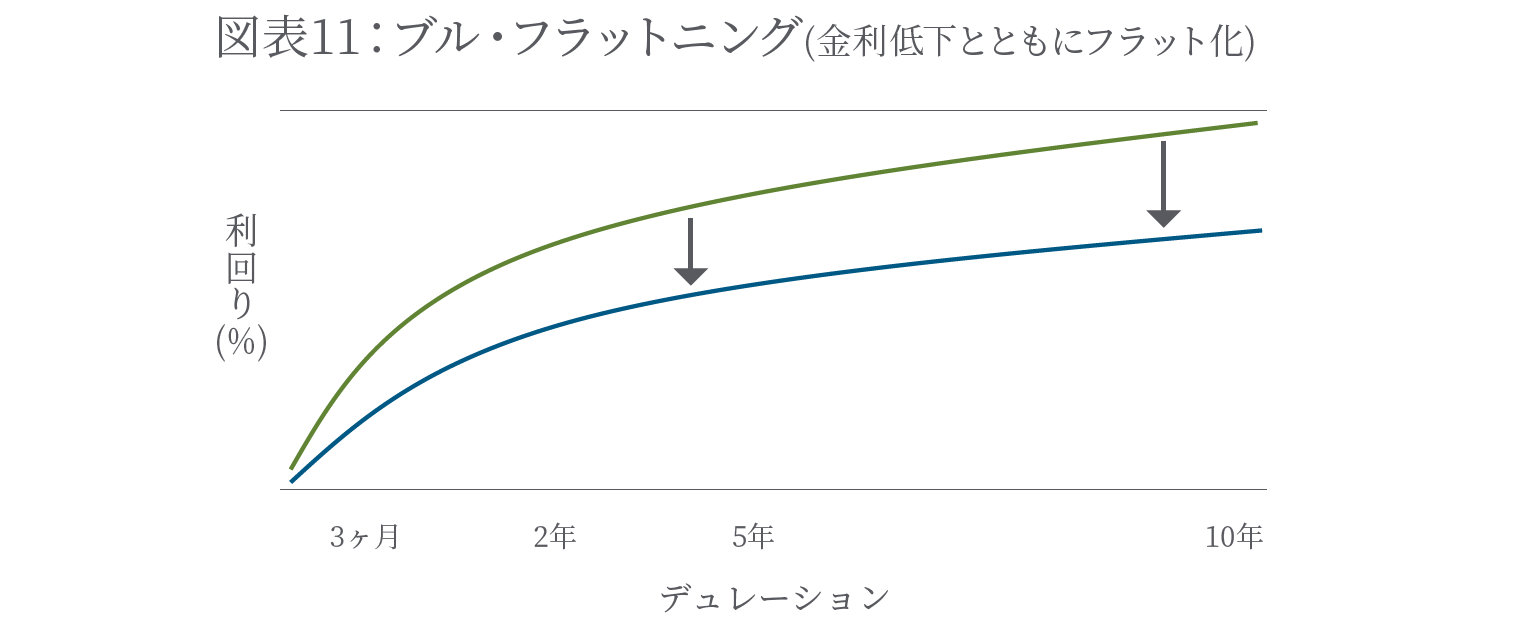 ブル・フラットニング(金利低下とともにフラット化)