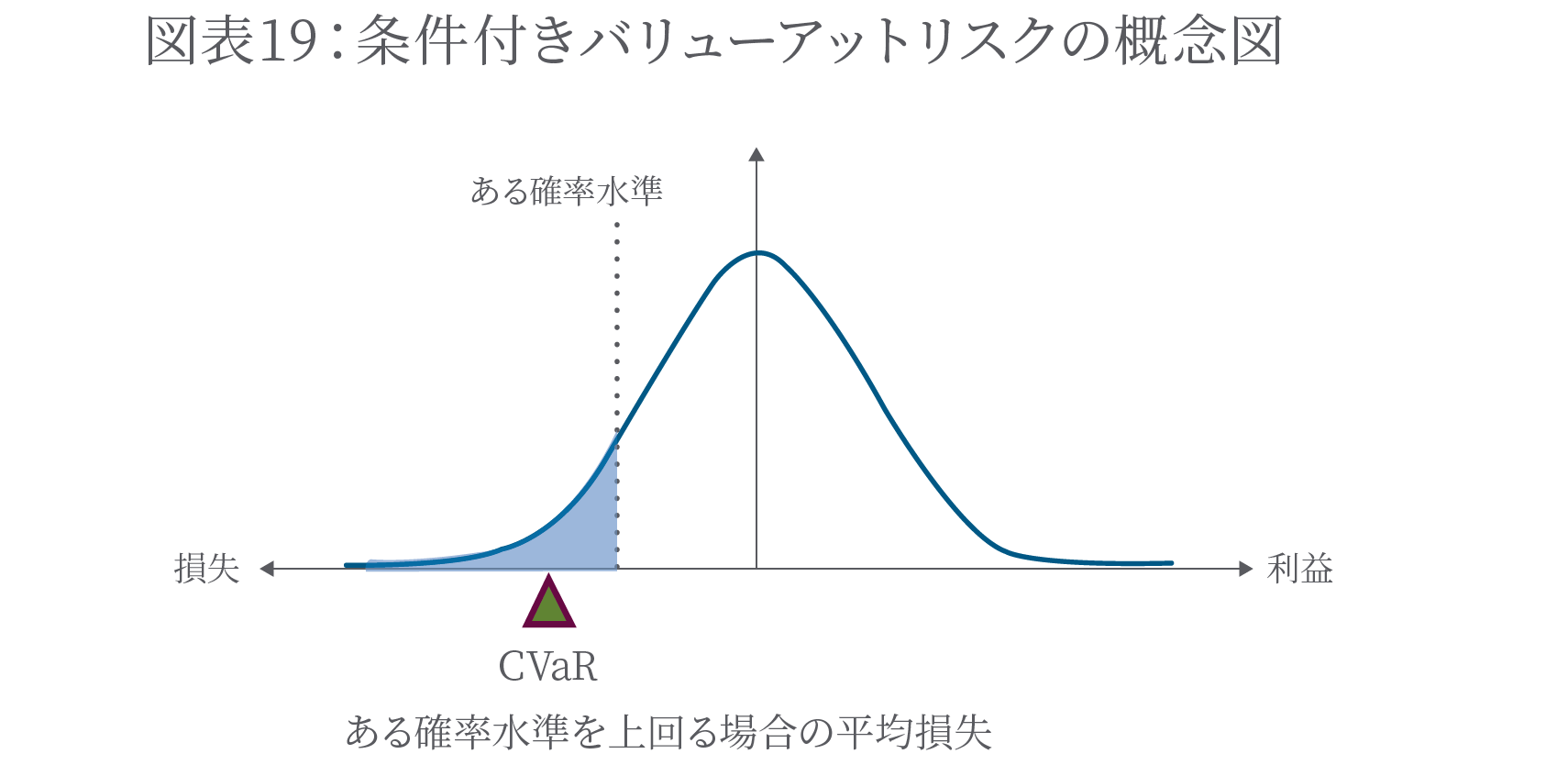 条件付きバリューアットリスクの概念図