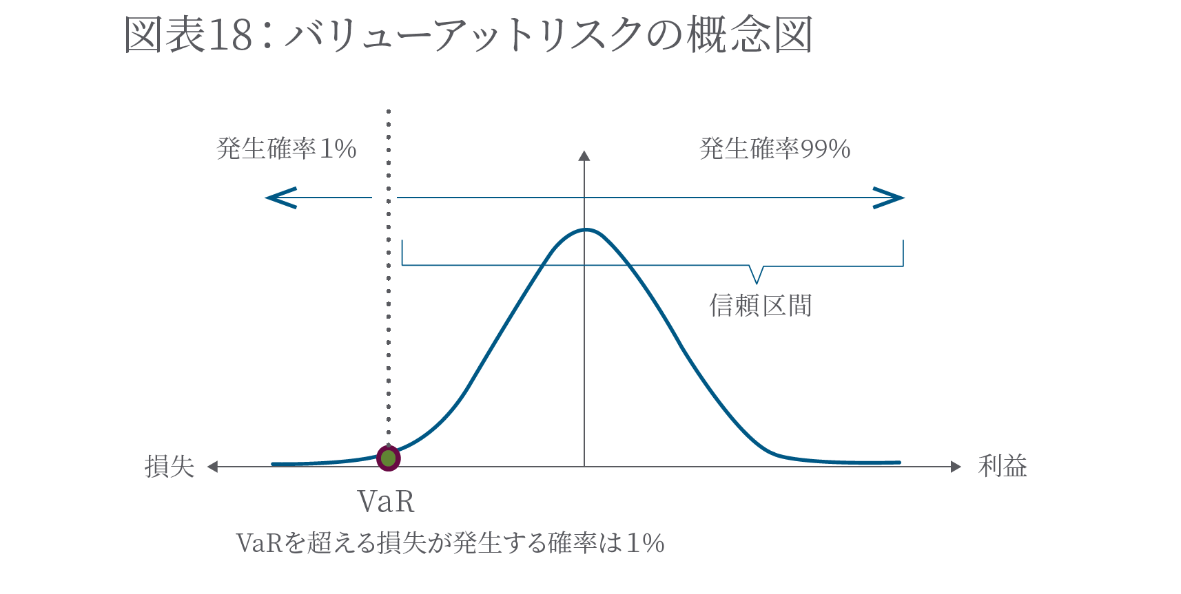 バリューアットリスクの概念図