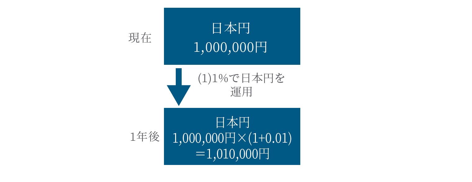 (1)日本円を1年金利1%で運用