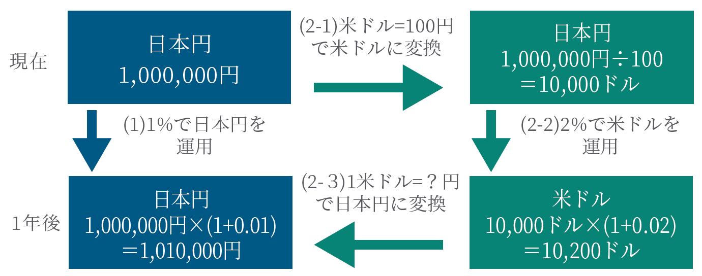 (2)日本円をスポットレート（1米ドル=100円）で米ドルに変換し、米ドルの1年金利2%で運用、1年後に1年後のフォワードレートで（1米ドル=？円）日本円に変換