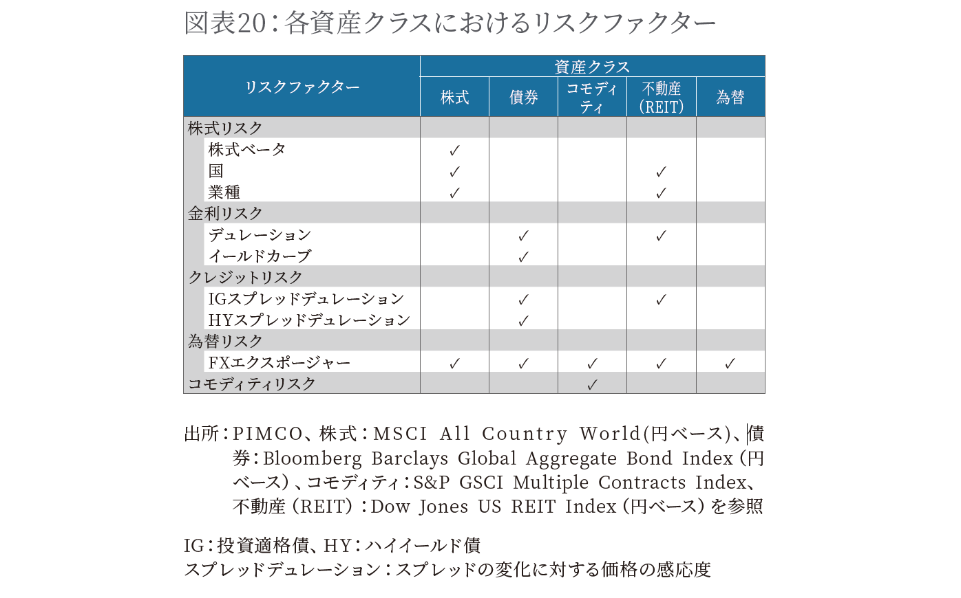 各資産クラスにおけるリスクファクター