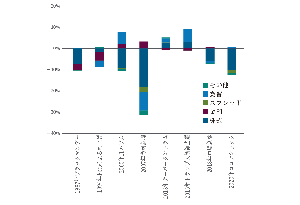 ストレステスト分析の具体例