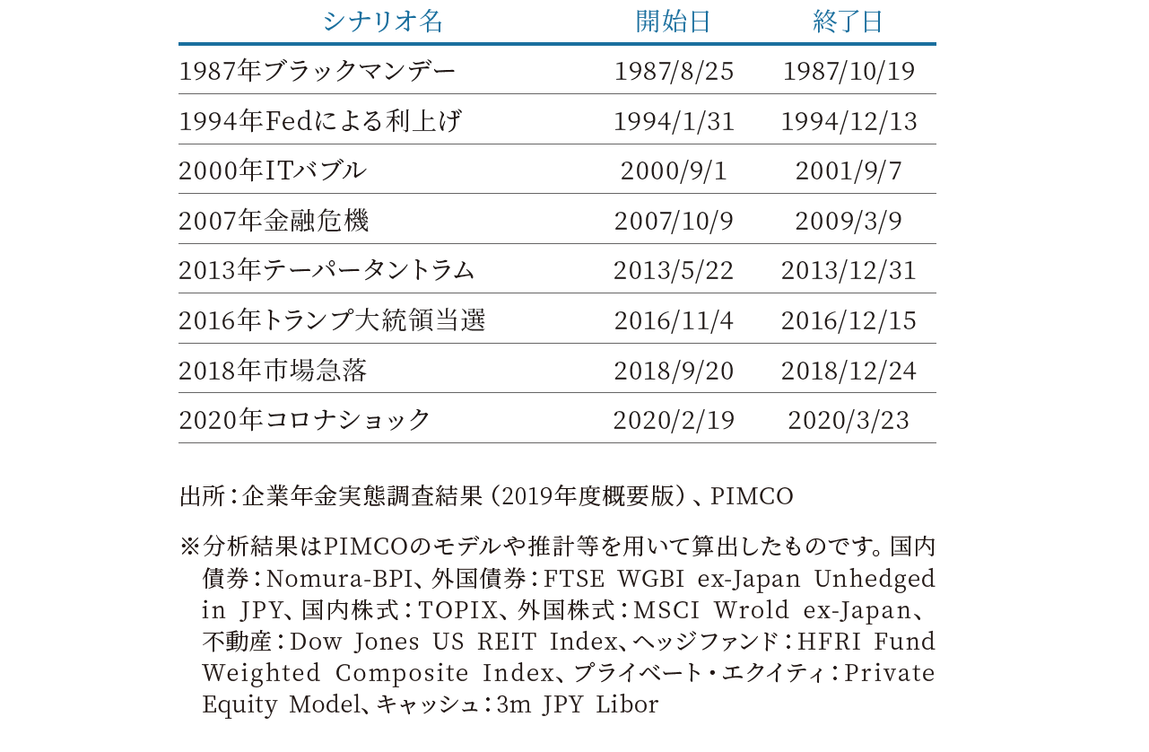 ストレステスト分析の具体例