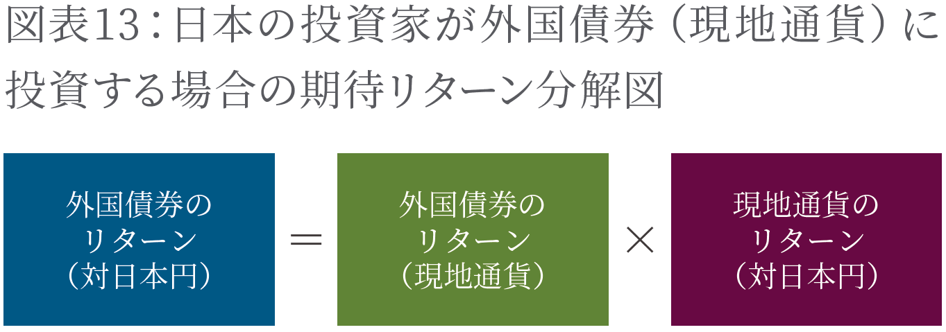 日本の投資家が外国債券（現地通貨）に 投資する場合の期待リターン分解図