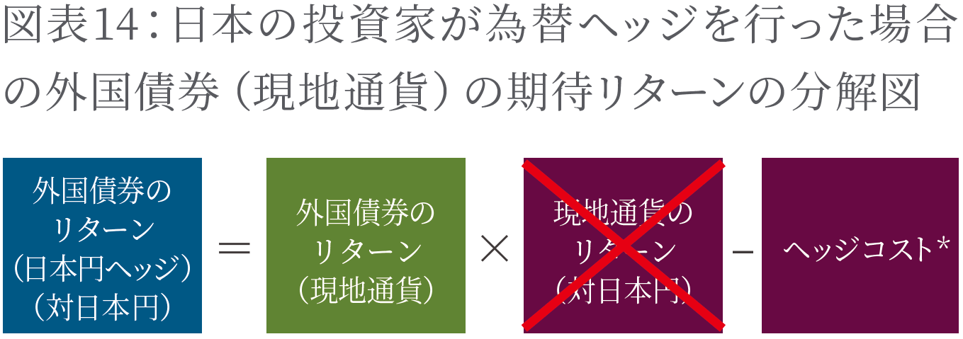 日本の投資家が為替ヘッジを行った場合 の外国債券（現地通貨）の期待リターンの分解図