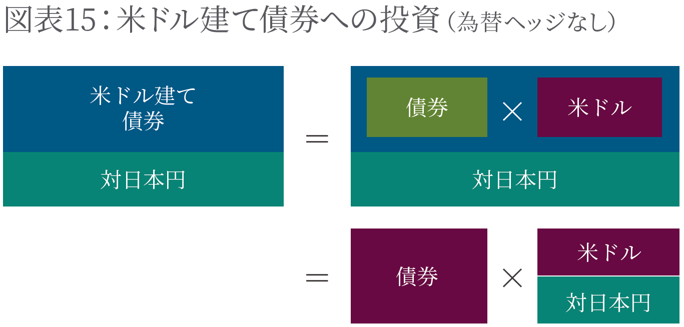 米ドル建て債券への投資（為替ヘッジなし）