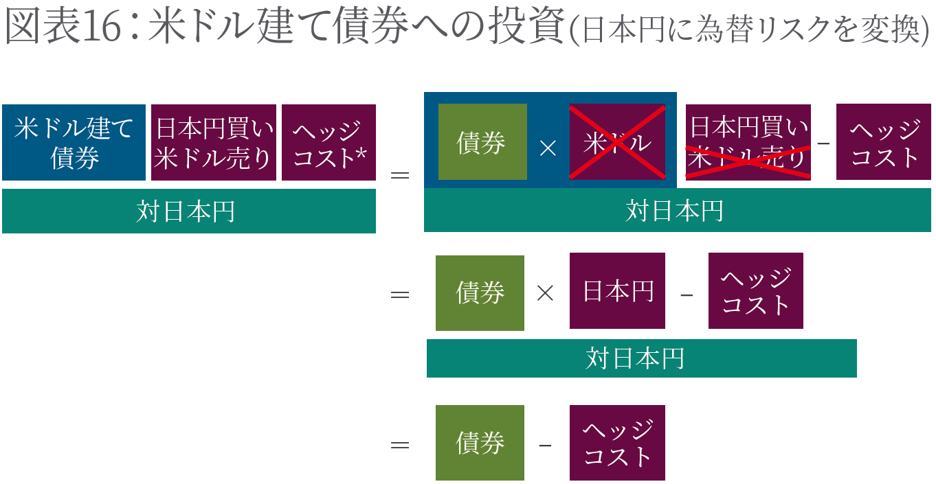 米ドル建て債券への投資(日本円に為替リスクを変換)