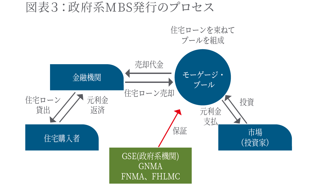 政府系MBS発行のプロセス