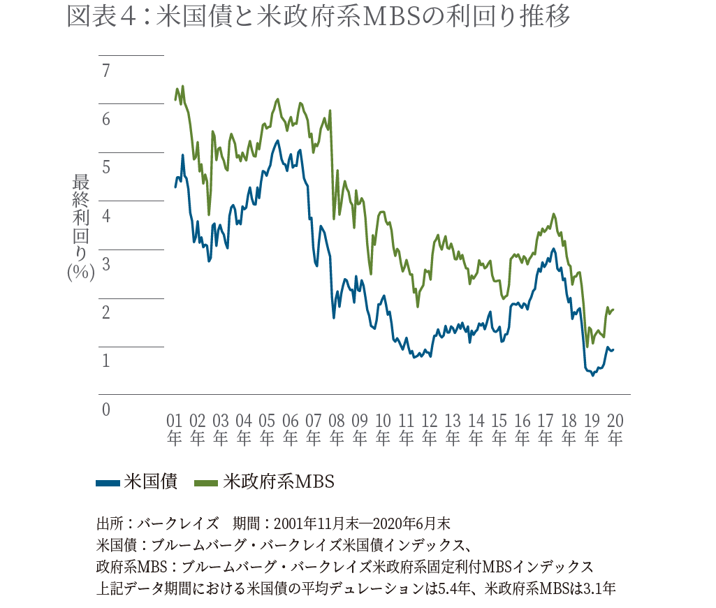 米国債と米政府系MBSの利回り推移