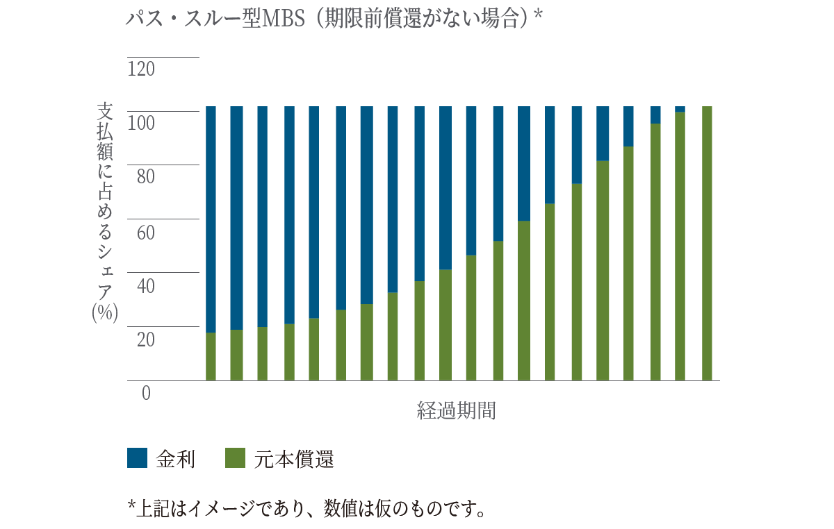 債券投資のキャッシュフロー（イメージ）