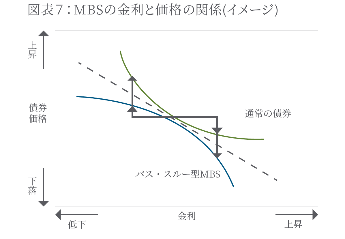 MBSの金利と価格の関係(イメージ)