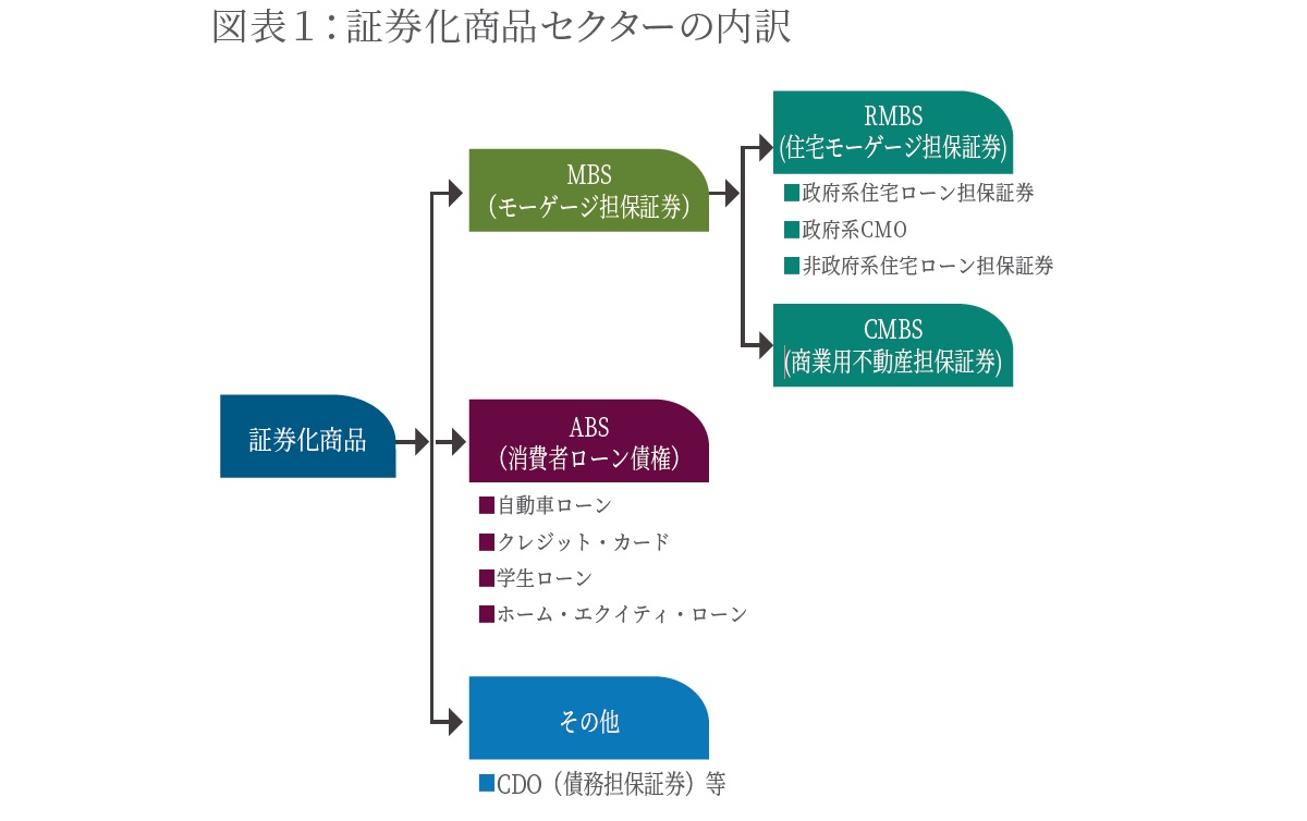 証券化商品セクターの内訳