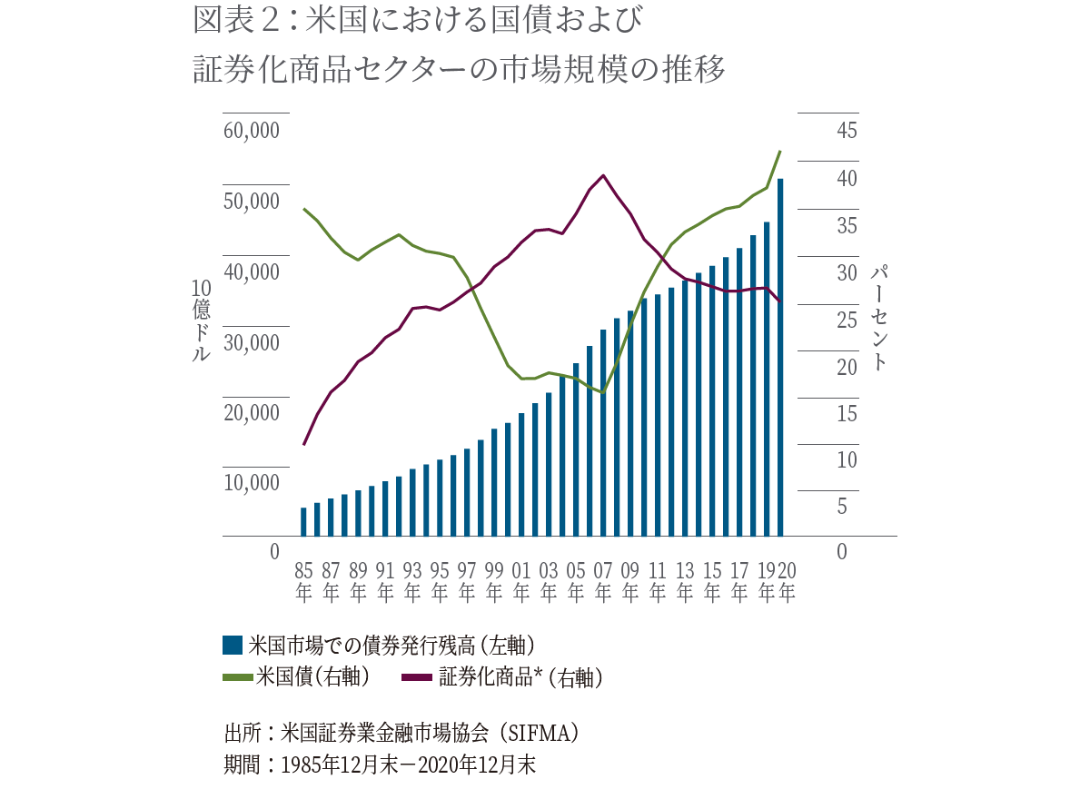 米国における国債および 証券化商品セクターの市場規模の推移