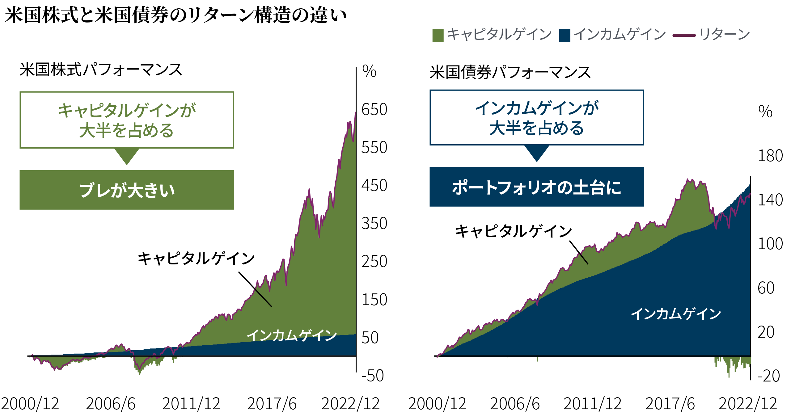 株式と債券のリターン構造の違い（米国の例）
