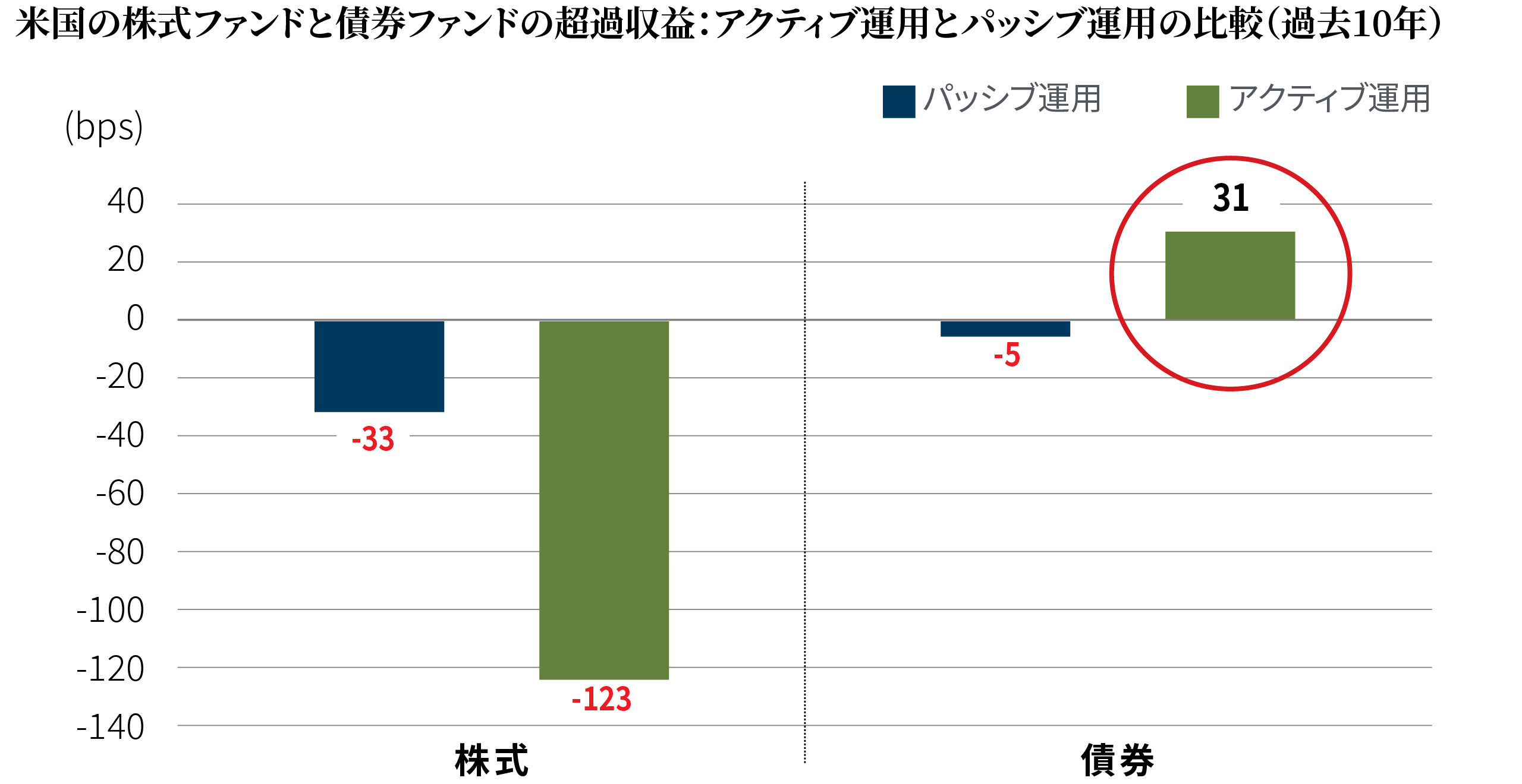 米国の株式ファンドと債券ファンドの超過収益：アクティブ運用とパッシブ運用の比較（過去10年）