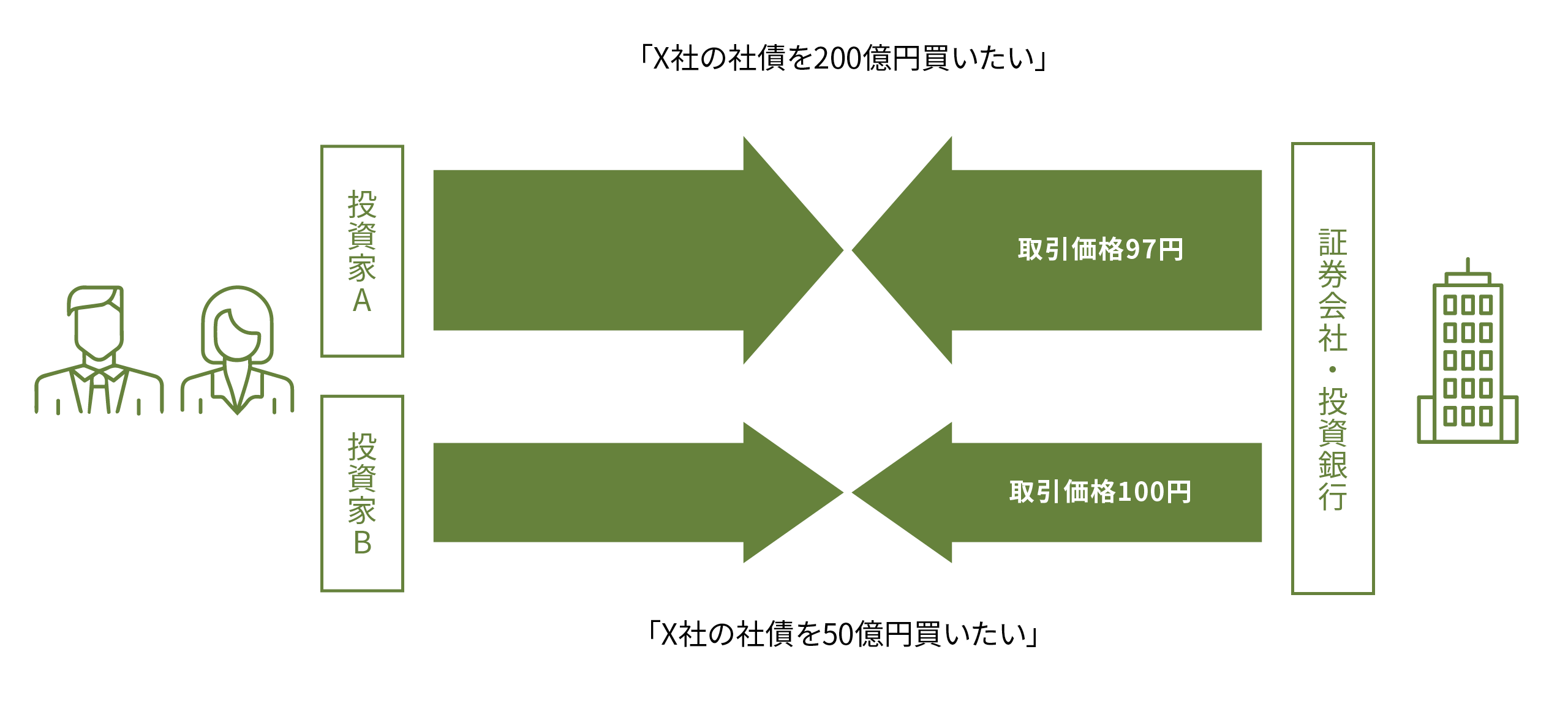 取引規模が大きい債券投資家は交渉力が高く、より有利な価格で債券を売買することができます。