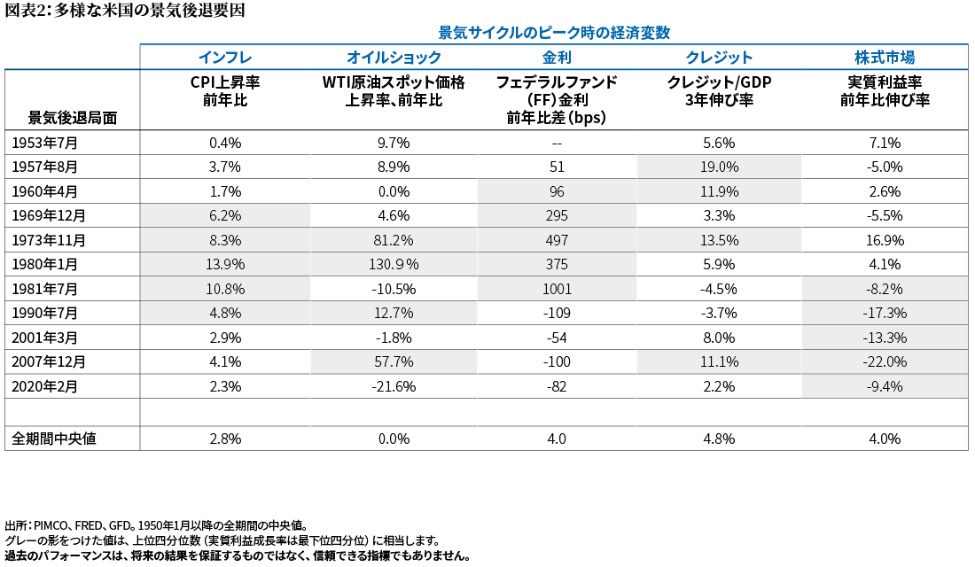 図表２：多様な米国の景気後退要因