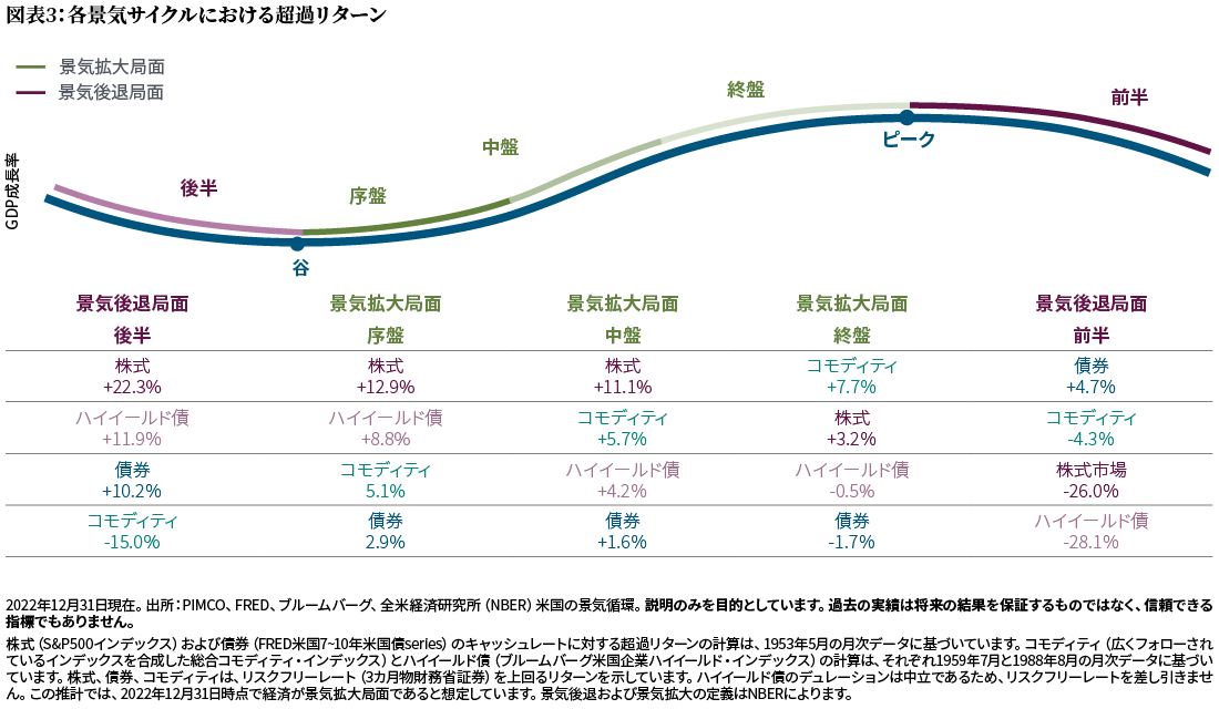 図表３：各景気サイクルにおける超過リターン