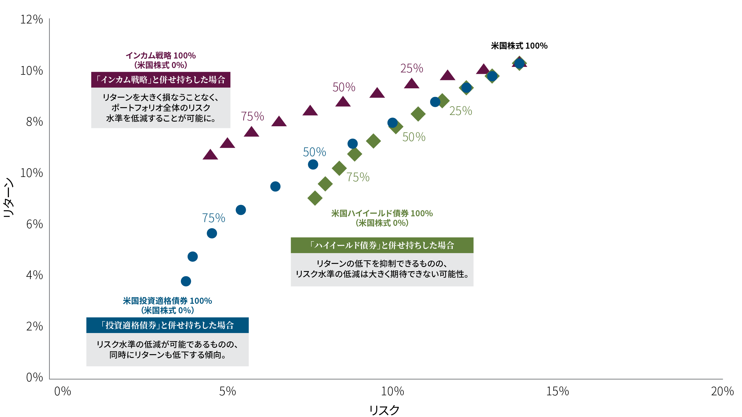 リスク資産（米国株式）と併せ持ったした場合の リスク・リターンの変化