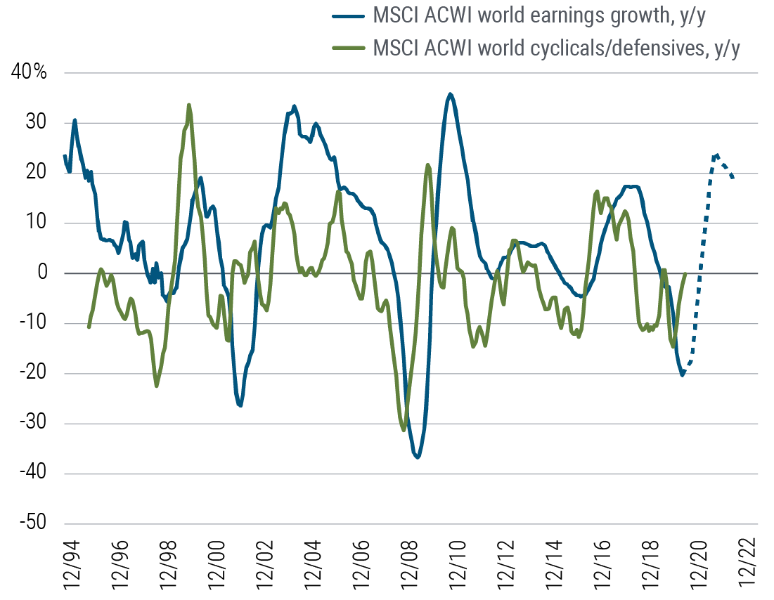 Figure 3 is a line graph that plots the year-over-year change in the earnings growth rate of the overall MSCI ACWI world stock index and, separately, the year-over-year change in earnings of the cyclical component of that index relative to the defensive component.  Both lines have swung from growth of as much as 30% to declines of equal or more; the world stock index declined as much as 40% around the time of the financial crisis of 2008 to 2009. Over the same historical timeframe, cyclical sectors tended to outperform defensive sectors and, frequently, the overall index during the early stages of an economic recovery (as in late 2009 and 2010, for example); we may observe a similar trend in late 2020 into 2021.