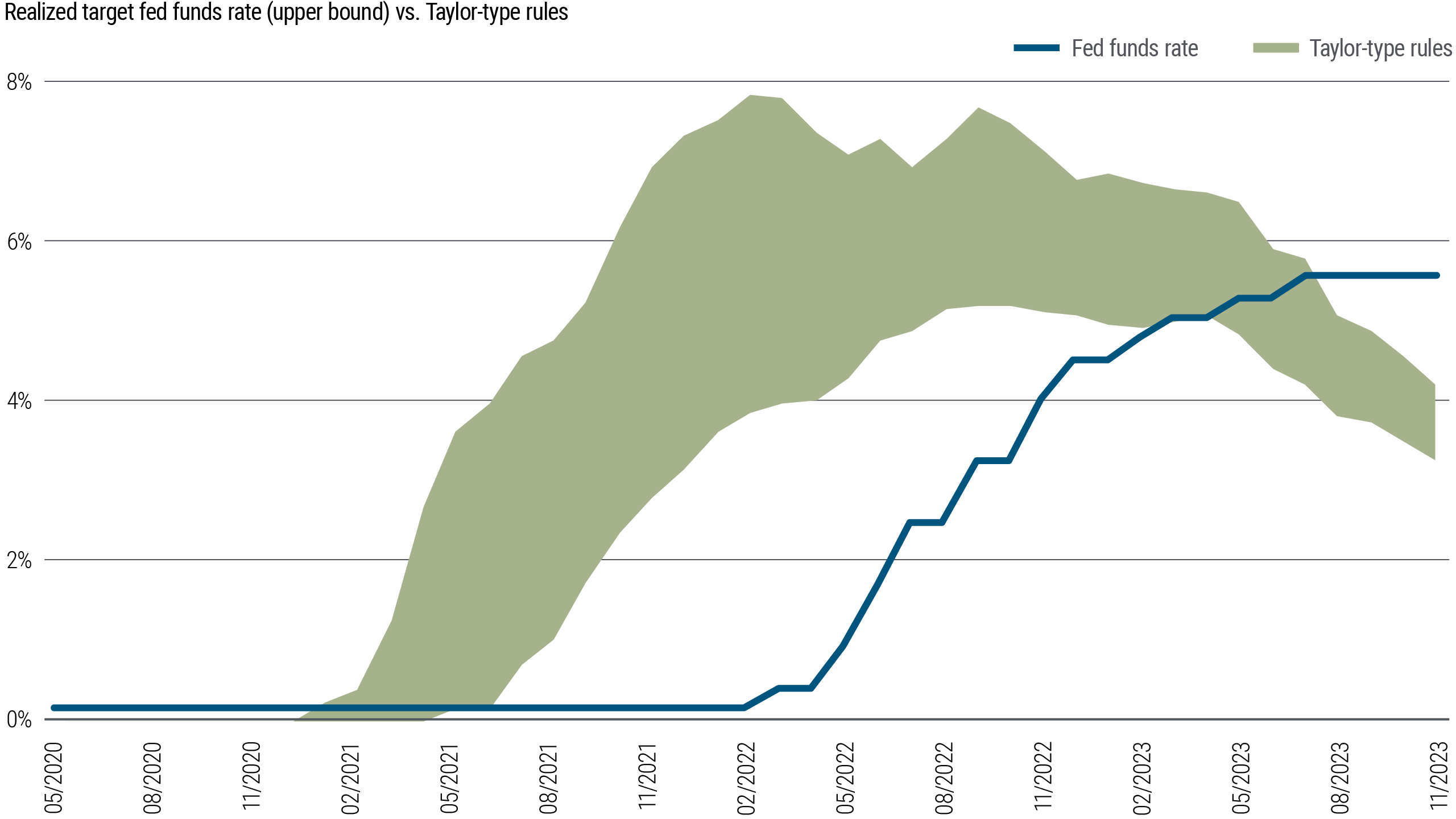 Figure 2 is a line chart showing the realized target fed funds rate plotted against a shaded band showing a range of Taylor-type monetary policy rules from May 2020 through November 2023. The chart shows the band represented by Taylor-type rules rising above the fed funds rate well before the Fed began raising rates in March 2022, implying the Fed was late in hiking interest rates. The band representing Taylor-type rules remained well above the fed funds rate until March 2023, when the band’s lower bound converged with the fed funds rate, which was then at 5.0%. Since then, the Taylor-type rules band has fallen below the fed funds rate, which stood at 5.5% in November, implying that the Fed is behind the curve in cutting interest rates. The source for the data is the Federal Reserve Bank of St. Louis, Haver Analytics, and PIMCO calculations as of 30 November 2023. The range of Taylor rules is based on “The Monetary-Fiscal Policy Mix and Central Bank Strategy,” James Bullard, 12 May 2023.