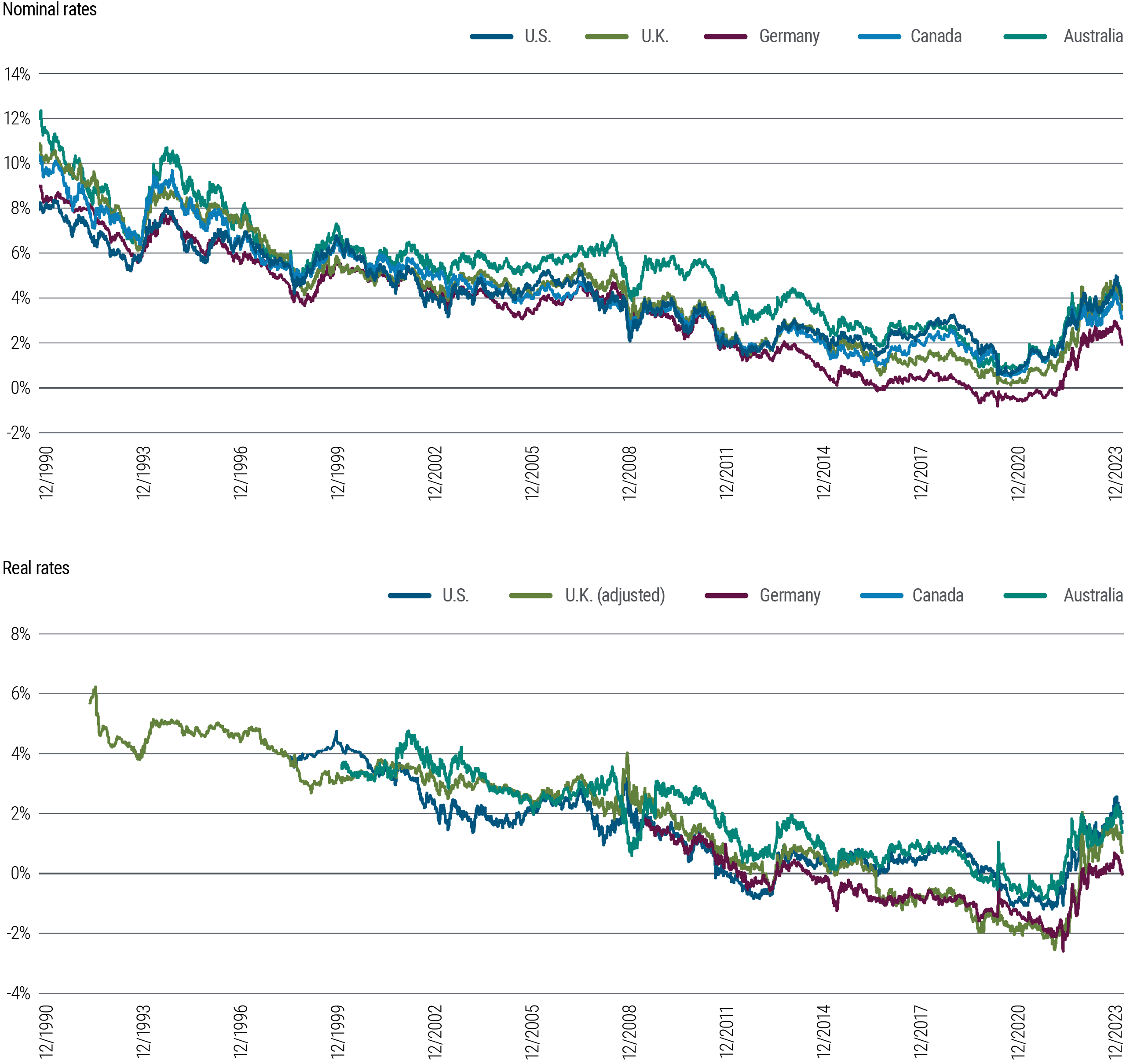 Figure 3 is two line charts. The first chart shows 10-year nominal interest rates in 5 developed market countries (U.S., U.K., Germany, Canada, and Australia) from 1990 through December 2023. In that time frame, nominal yields fluctuated some but along a downward trend from about 9%–14% in 1990 to a low hovering around zero in 2020, around the pandemic. They have since risen into a range from about 2% to just below 4%. The second chart shows 10-year real rates for the same countries over the same time frame. Real rates generally and gradually dropped for much of that period, then rose rapidly following the pandemic, slowing those gains more recently but still off their lows and in a range of 0.1%–1.7%. Data source is PIMCO and Bloomberg as of 29 December 2023. 