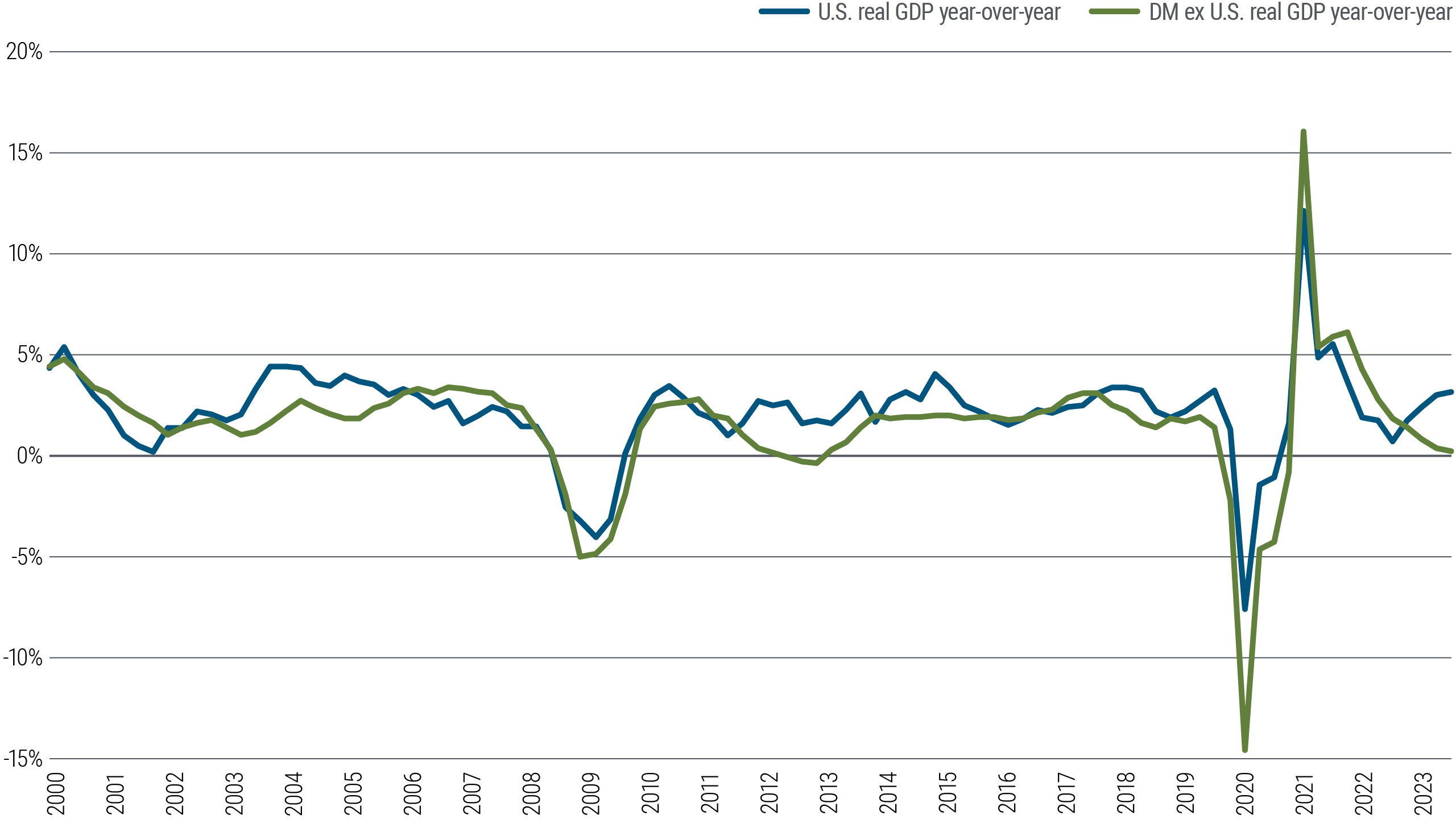 Figure 1 is a line chart comparing long-term economic performance, based on GDP, between the U.S. and several other developed markets (euro area, U.K., Australia, and Canada) through early 2024. In the long run, the economies tend to move in parallel, but they have diverged since about 2021, with U.S. GDP rebounding to around 3% while other DM GDP growth has fallen to around 0%.