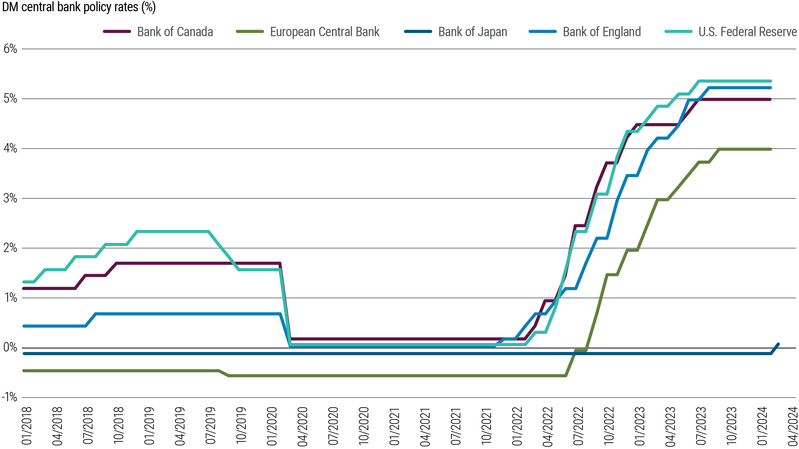 Figure 4 is a line chart showing central bank policy rates in the U.S. (Federal Reserve), eurozone, U.K., Japan, and Canada from 2018 through present (March 2024). Except the Bank of Japan, all these central banks began to hike rates up from their pandemic-driven lows near (or below) 0% amid the pandemic as inflation spiked in 2021 and 2022. They have paused since 2023 at peaks of 5.25%–5.5% (Fed) and 4% (European Central Bank), while the Bank of Japan just lifted its policy rate slightly above zero in March 2024.