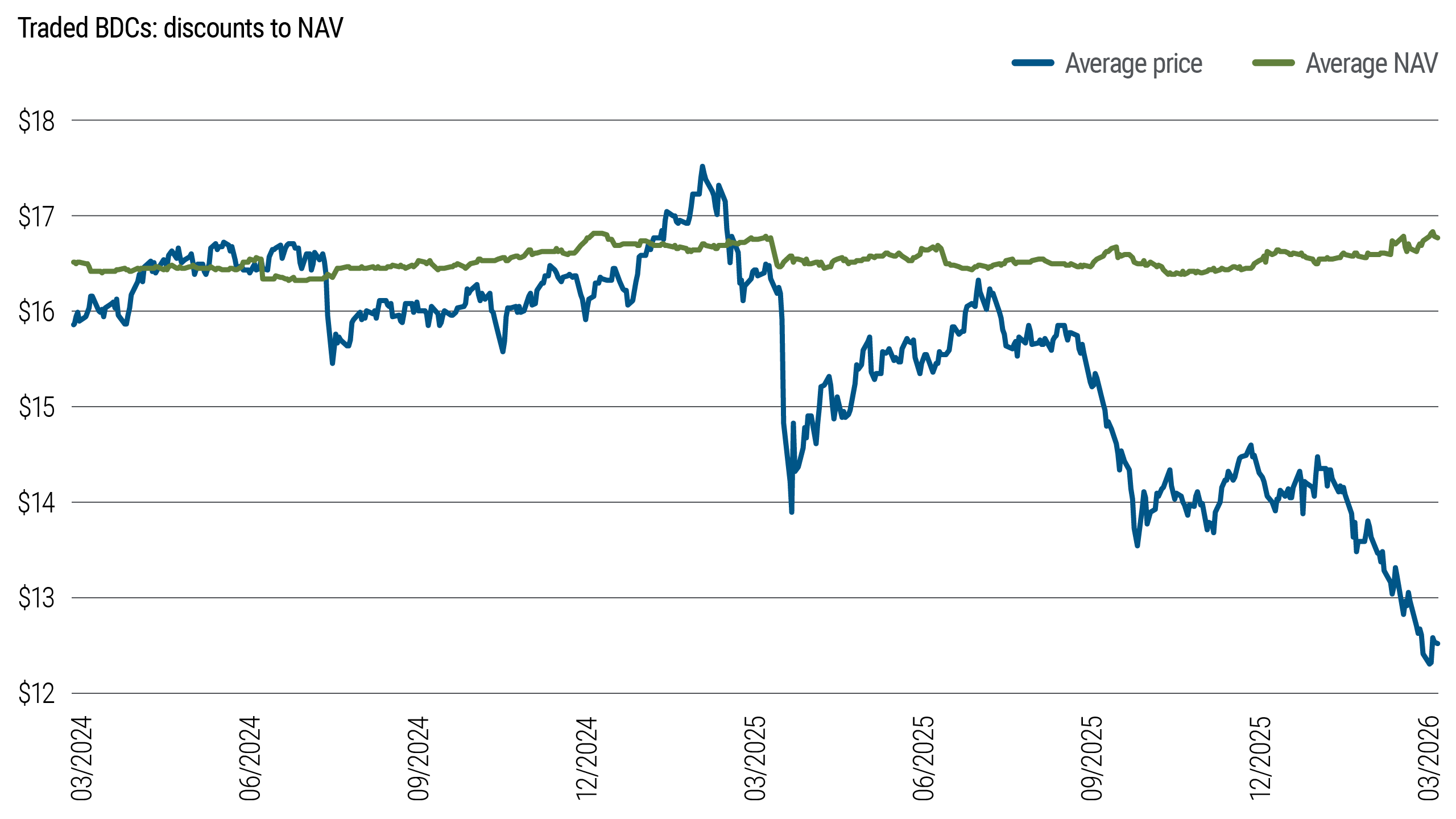 Line chart comparing traded business development company (BDC) average prices and net asset value from March 2024 through March 2026. Average prices fluctuate between $12 and $18 and trend lower recently, while net asset value remains relatively stable.