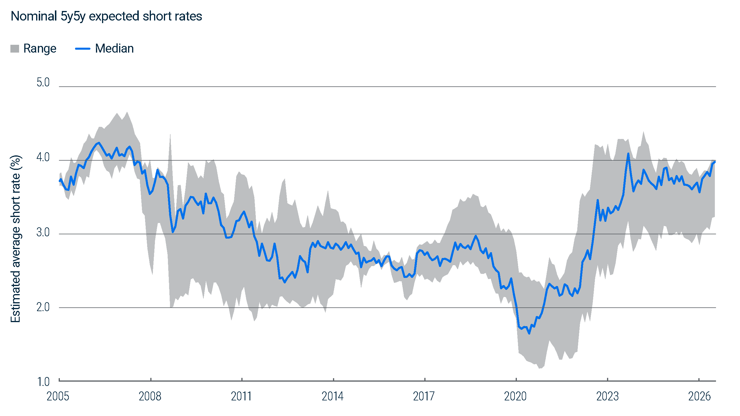 Line chart showing the median and range of estimated average short-term U.S. rates embedded in nominal 5-year, 5-year-forward rates from 2005 to 2026. The median declined from around 4% before the global financial crisis to a low below 2% in 2020, then increased sharply and approached 4% by 2026.