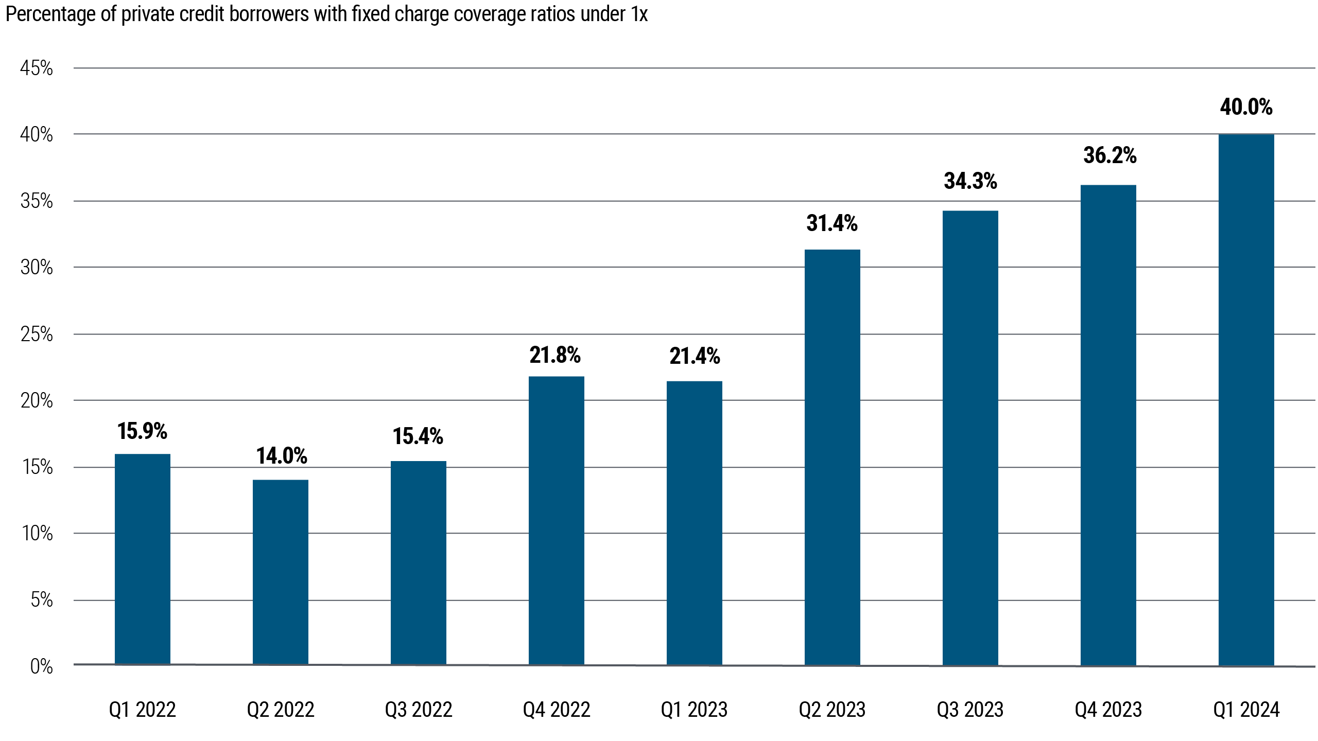Figure 4: More private credit borrowers face difficulties covering interest payment expenses