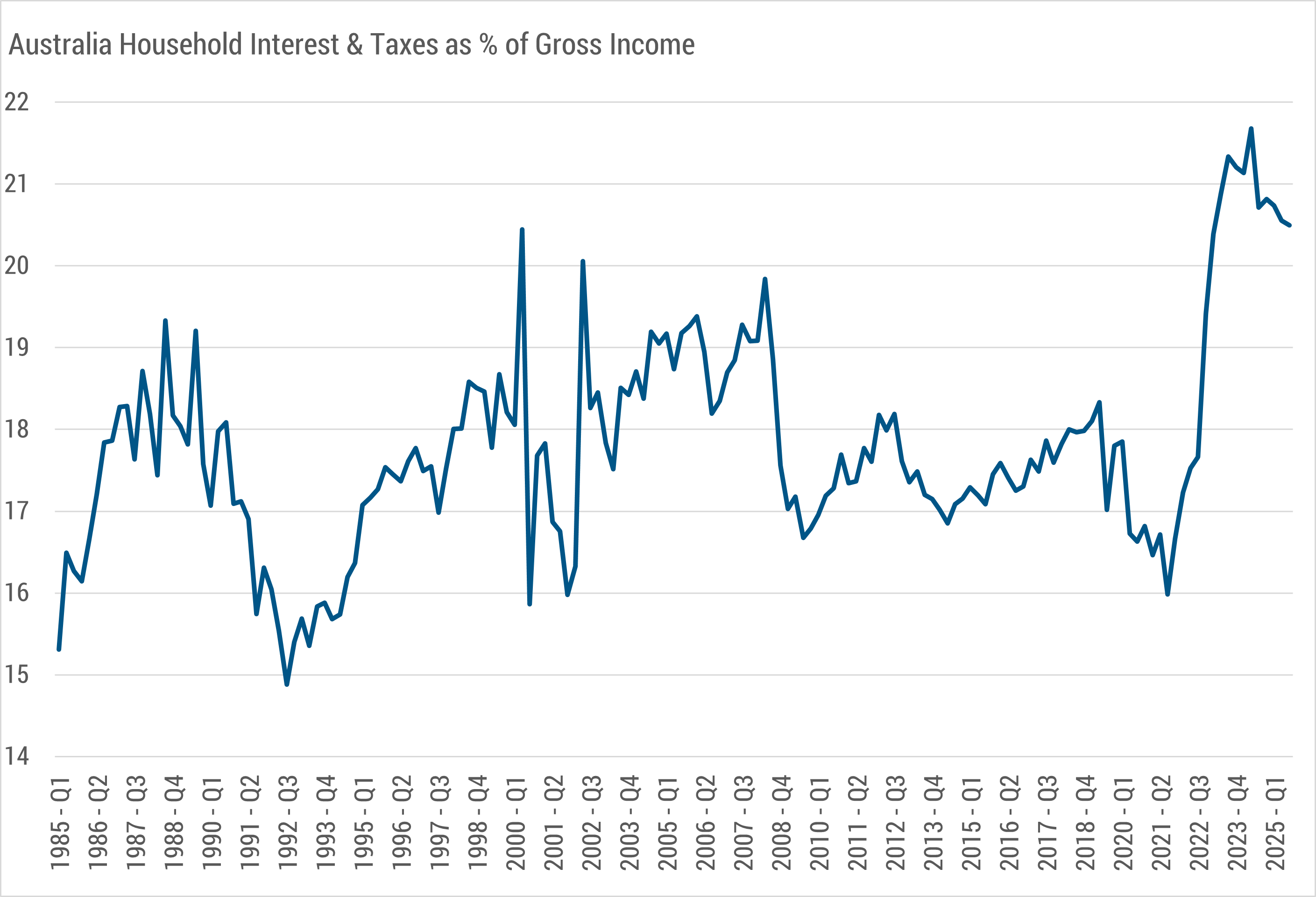 Figure 1: Household interest and tax payments remain near historic highs