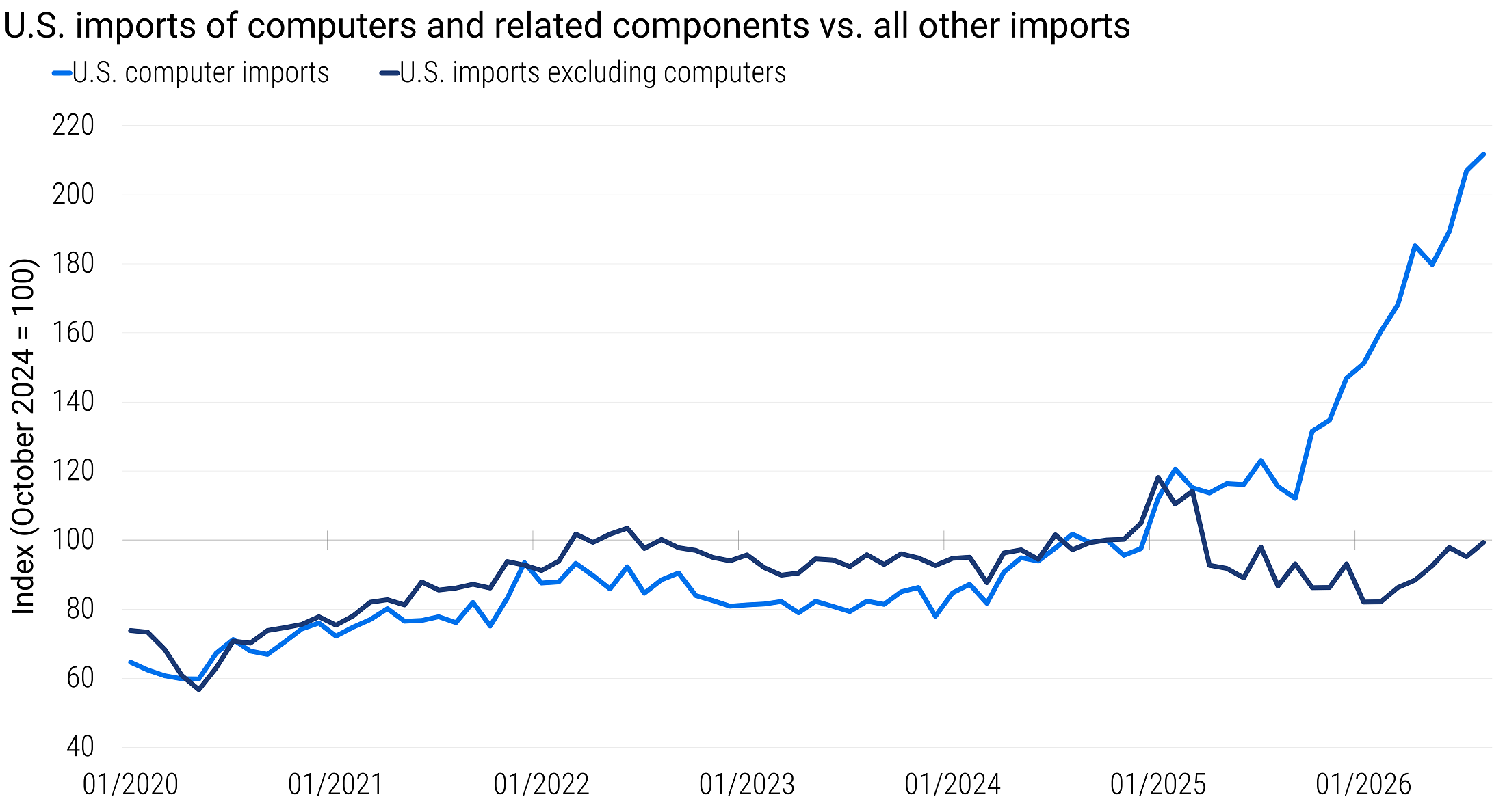 Line chart showing U.S. imports of computers and related components compared with all other U.S. imports, indexed to October 2024, from January 2020 to August 2026. Computer imports have more than doubled since late 2024, while all other imports have fluctuated and are roughly back to their October 2024 level.