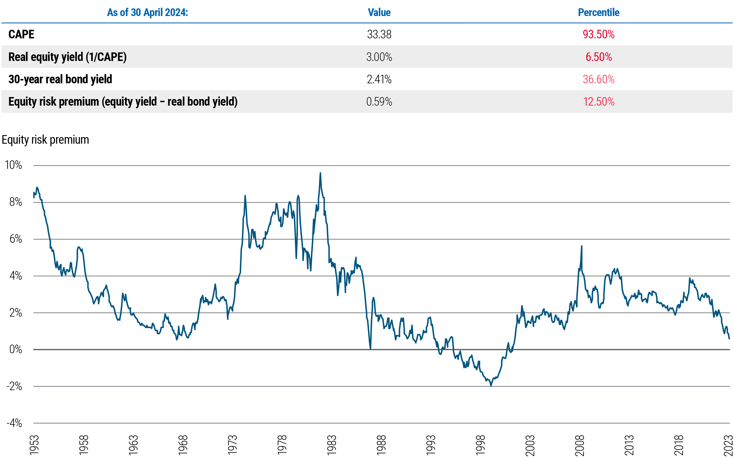 Figure 3 includes a table and a line chart. The line chart depicts the equity risk premium or ERP (defined as equity yield minus real bond yield, with equities proxied by the S&P 500) from May 1953 through April 2024. In that time frame, ERP peaked at 9.7% in 1982, bottomed at −2.0% in 1999, climbed again to 5.7% in 2009, and following the pandemic has dropped to 0.59% as of 30 April 2024. The table shows 30 April 2024 data for the cyclically adjusted price/earnings ratio or CAPE at 33.38, the real equity yield (defined as 1/CAPE) at 3.00%, and the 30-year real bond yield at 2.41. Source: Bloomberg, Robert Shiller online data, Global Financial Data, PIMCO.