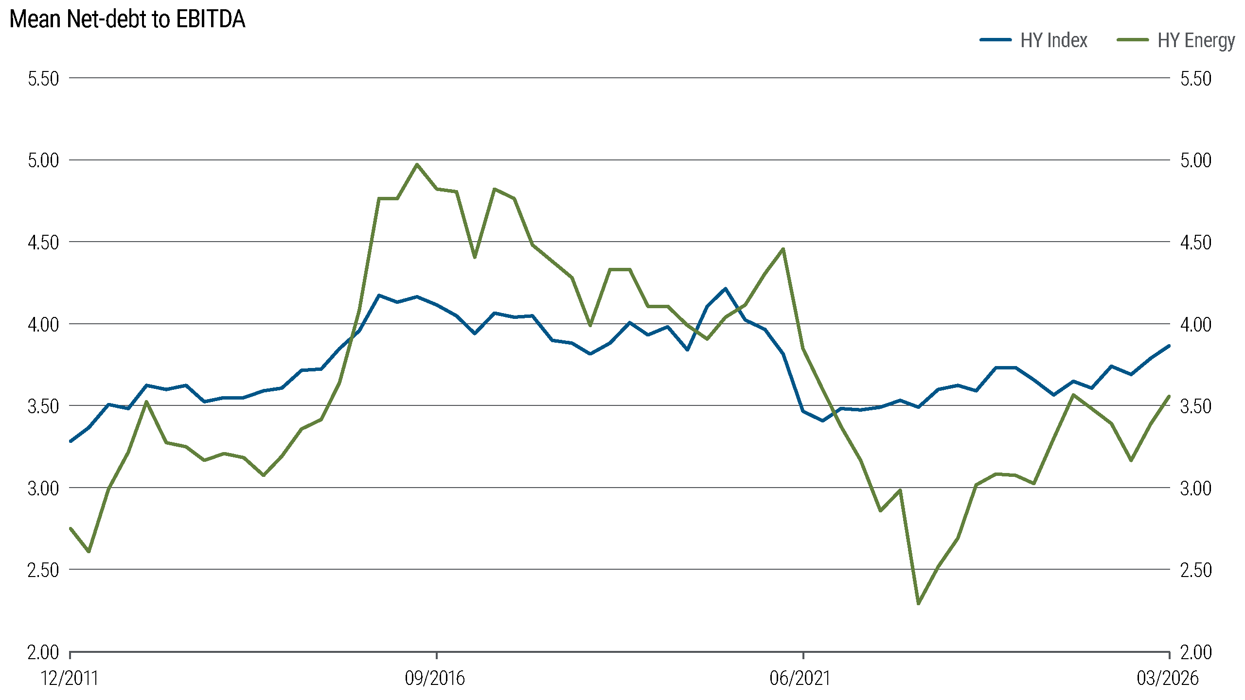 After years of elevated leverage, the high yield energy sector has deleveraged since 2020 and now carries lower net leverage than the overall U.S. high yield market.