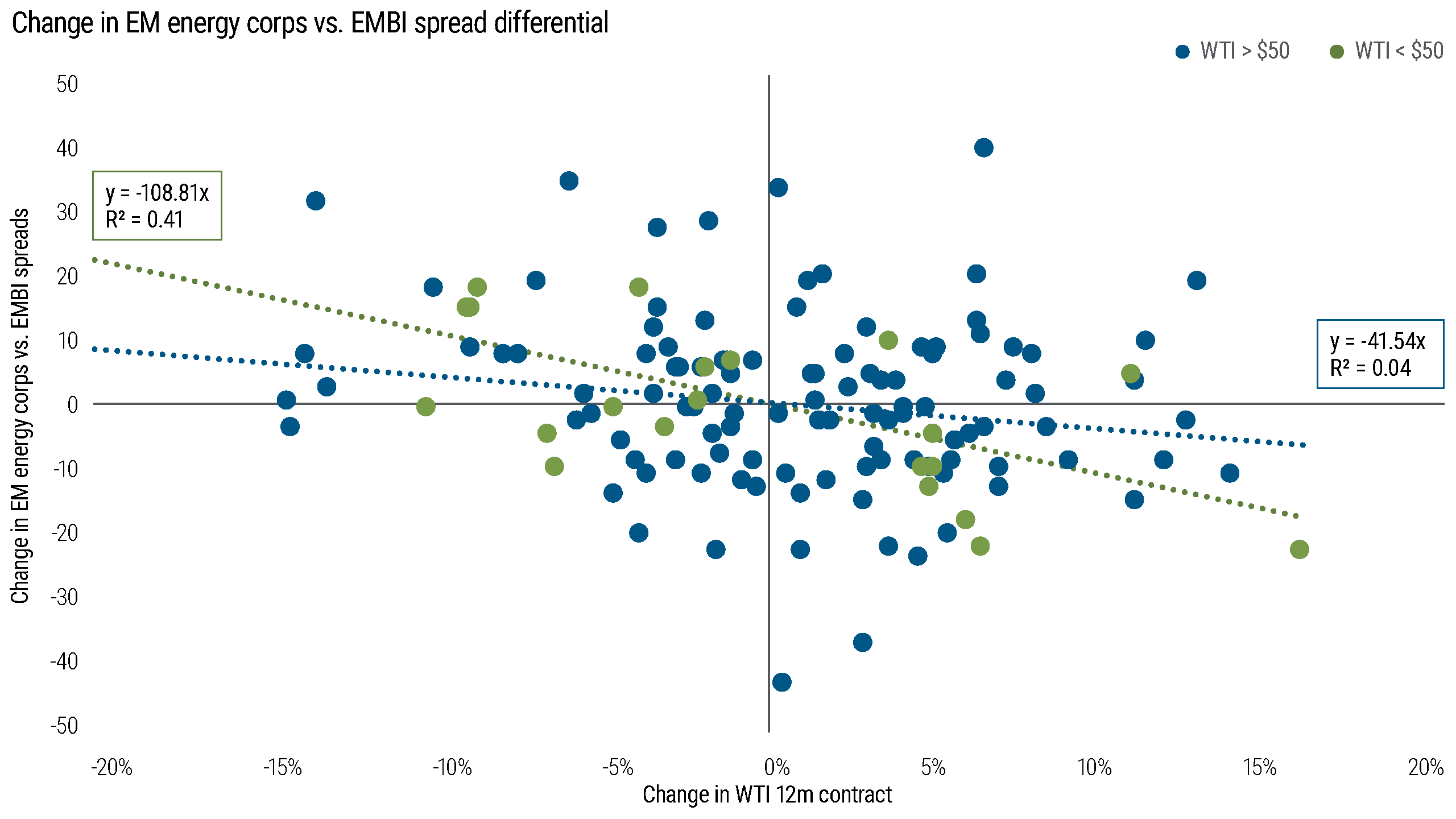 EM energy corporates also show stronger spread sensitivity when oil prices are below breakeven and weaker sensitivity when prices are above that level.