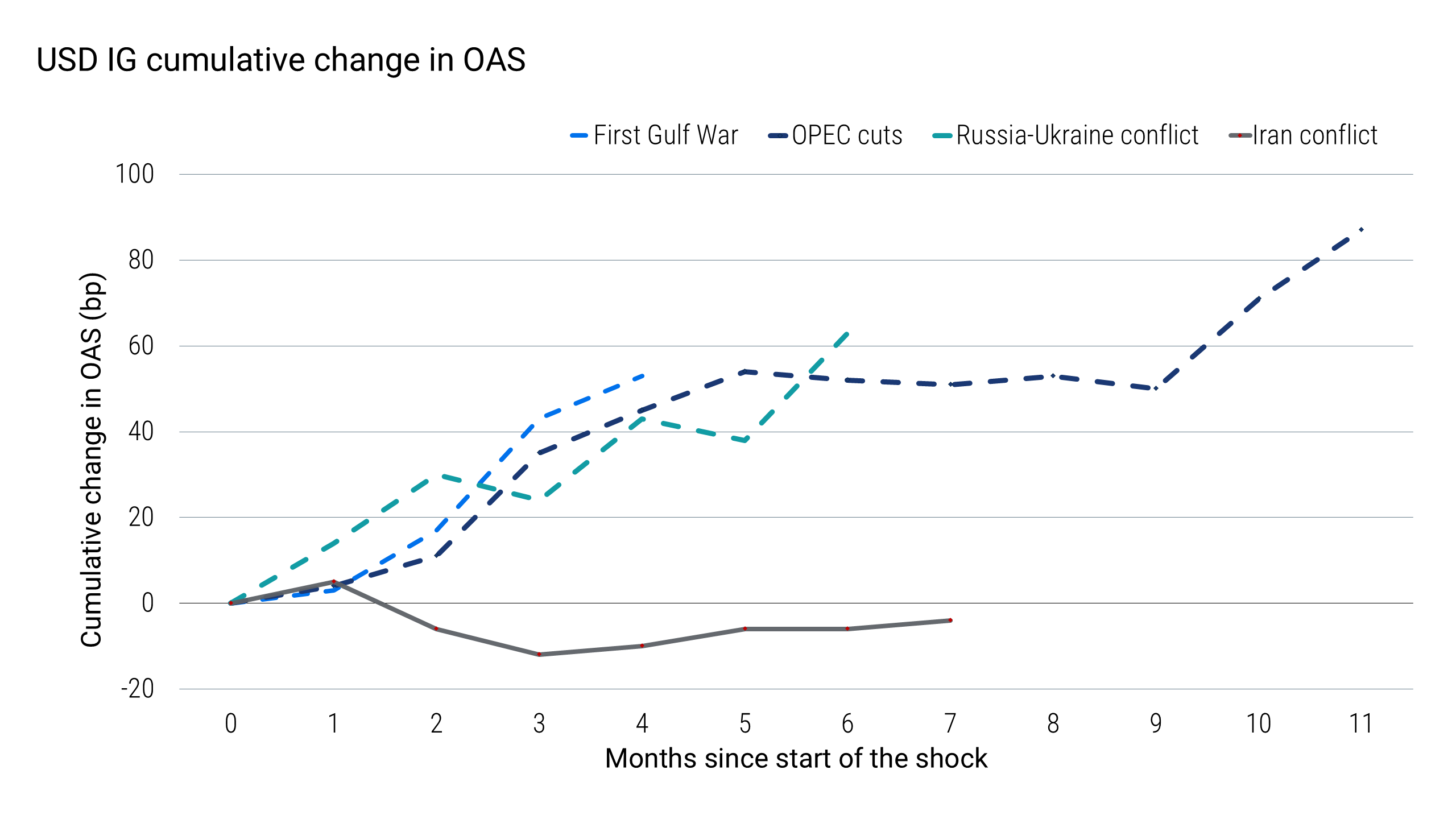 Line chart comparing changes in USD investment-grade option-adjusted spreads across the same four episodes. The Iran conflict series remains close to zero through month seven, ending about 4 basis points below its starting level, while the historical series rise substantially.