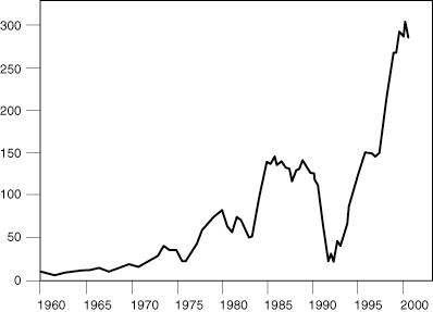 Figure 1 is a line graph showing the four-quarter average change in U.S. private debt from 1960 to 2000, expressed in U.S. dollars. Over this time frame, the change peaks at about $300 billion by the year 2000, up from $150 billion around 1995 and about $25 billion in the early 1990s. The metric in 1960 is around $10 billion, near its chart low. Debt rises modestly in the 1960s, with more volatile growth in the 1970s, reaching around $140 billion in annual increase by 1985, before plunging to about $25 billion in annual increase around 1992. It then embarks on a swift rise after that, reaching its chart-high of $300 billion in annual increase in 2000. Figure 1 is a line graph showing the four-quarter average change in U.S. private debt from 1960 to 2000, expressed in U.S. dollars. Over this time frame, the change peaks at about $300 billion by the year 2000, up from $150 billion around 1995 and about $25 billion in the early 1990s. The metric in 1960 is around $10 billion, near its chart low. Debt rises modestly in the 1960s, with more volatile growth in the 1970s, reaching around $140 billion in annual increase by 1985, before plunging to about $25 billion in annual increase around 1992. It then embarks on a swift rise after that, reaching its chart-high of $300 billion in annual increase in 2000.
