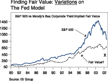 The figure is a line graph showing a variation on the previous chart, with the S&P 500 versus Moody’s Baa corporate yield implied fair value, from 1980 to late 2002. Both metrics trend upward over the time period, but equites chart a much steeper course starting in the mid-1990s, versus a more gradual climb of the implied fair value used with this model. When the S&P 500 peaks in 2000, at around 1,450, it’s at its greatest gap above the fair value. Even after the decline in equities by late 2002 to around 900, the S&P 500 is still well above fair value, which at that time is around 650. The figure is a line graph showing a variation on the previous chart, with the S&P 500 versus Moody’s Baa corporate yield implied fair value, from 1980 to late 2002. Both metrics trend upward over the time period, but equites chart a much steeper course starting in the mid-1990s, versus a more gradual climb of the implied fair value used with this model. When the S&P 500 peaks in 2000, at around 1,450, it’s at its greatest gap above the fair value. Even after the decline in equities by late 2002 to around 900, the S&P 500 is still well above fair value, which at that time is around 650.