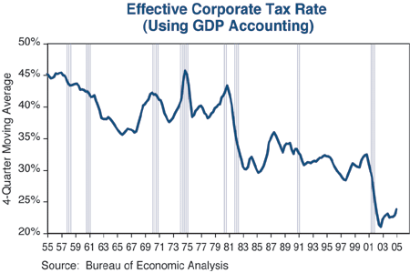 The figure is a line graph showing the four-quarter moving average of the effective U.S. corporate tax rate, from 1955 to 2005. The metric trends down over time, to about 24% by 2005, down from 45% in 1955. It bottoms at around 22% in 2002, and is as high as 32% as recently as 2000. The graph also shows three distinct phases: the 1950s to 1970s, where the rate ranges between about 36% and 46%, the 1980s and 1990s, when it ranges between 28% and 36%, and the 2000s, when it’s mostly below 25%. The figure is a line graph showing the four-quarter moving average of the effective U.S. corporate tax rate, from 1955 to 2005. The metric trends down over time, to about 24% by 2005, down from 45% in 1955. It bottoms at around 22% in 2002, and is as high as 32% as recently as 2000. The graph also shows three distinct phases: the 1950s to 1970s, where the rate ranges between about 36% and 46%, the 1980s and 1990s, when it ranges between 28% and 36%, and the 2000s, when it’s mostly below 25%.
